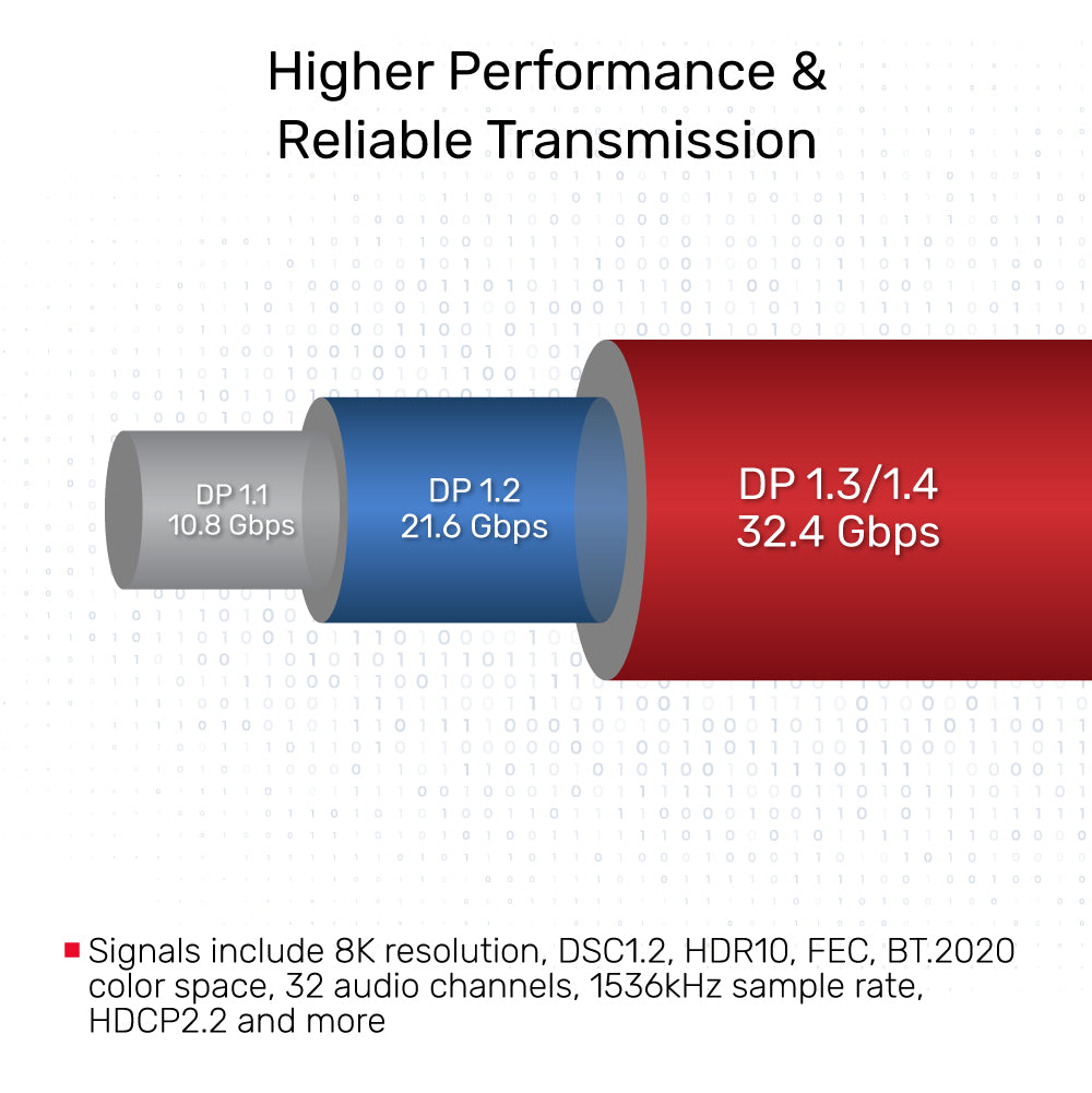 8K DisplayPort 1.4 ケーブル (8K @60Hz、4K 144Hz、1440p @240Hz)