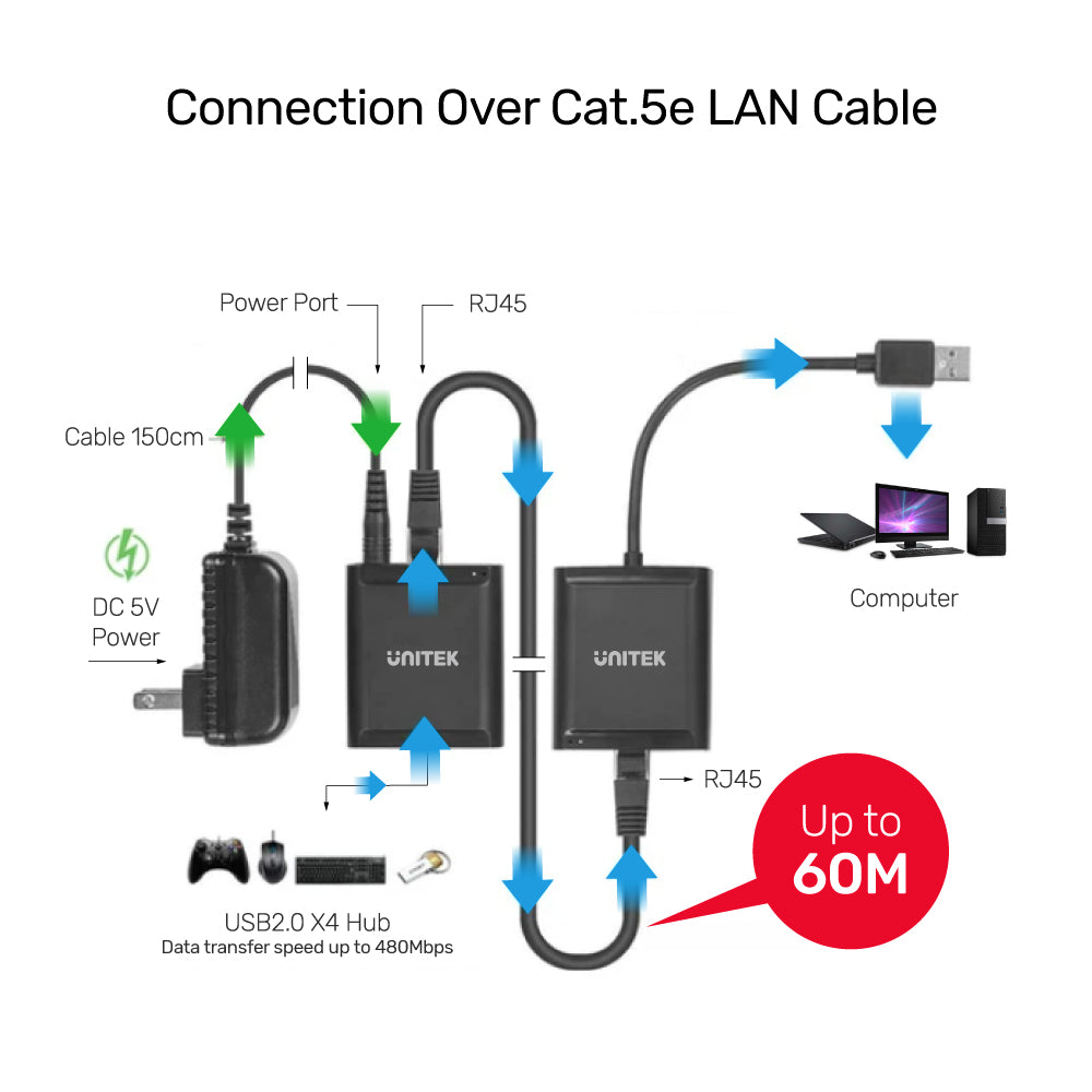 Cat 6/Cat 5e를 통한 4포트 USB 2.0 익스텐더